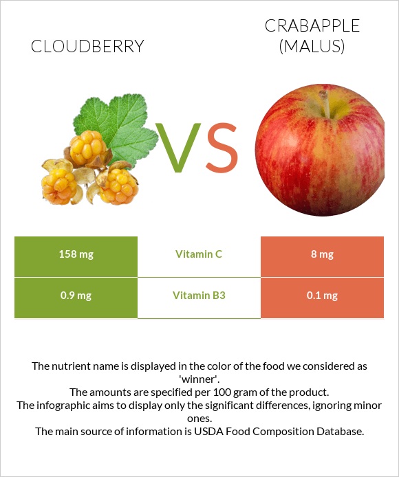 Cloudberry vs Crabapple (Malus) infographic