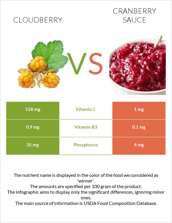 Ճահճամոշ vs Լոռամրգի սոուս infographic