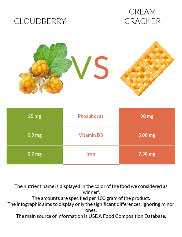 Cloudberry vs Cream cracker infographic