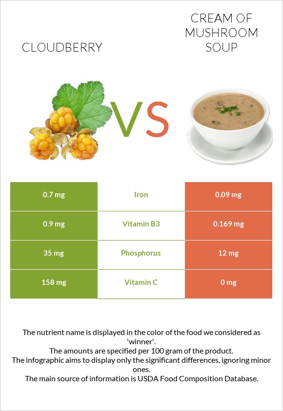 Cloudberry vs Cream of mushroom soup infographic