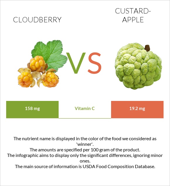 Cloudberry vs Custard apple infographic