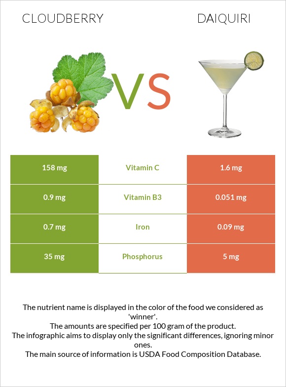 Cloudberry vs Daiquiri infographic