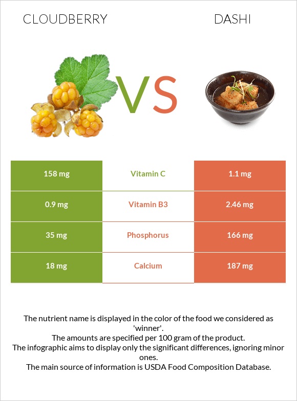 Cloudberry vs Dashi infographic