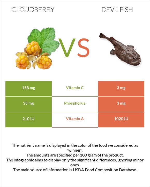 Cloudberry vs Devilfish infographic