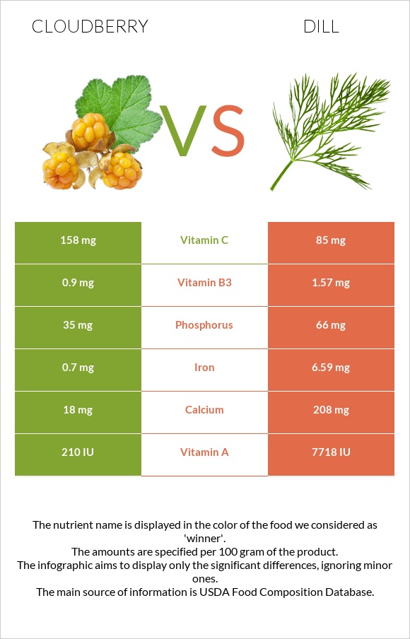 Cloudberry vs Dill infographic