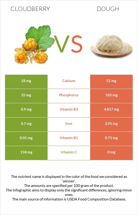 Cloudberry vs Dough infographic