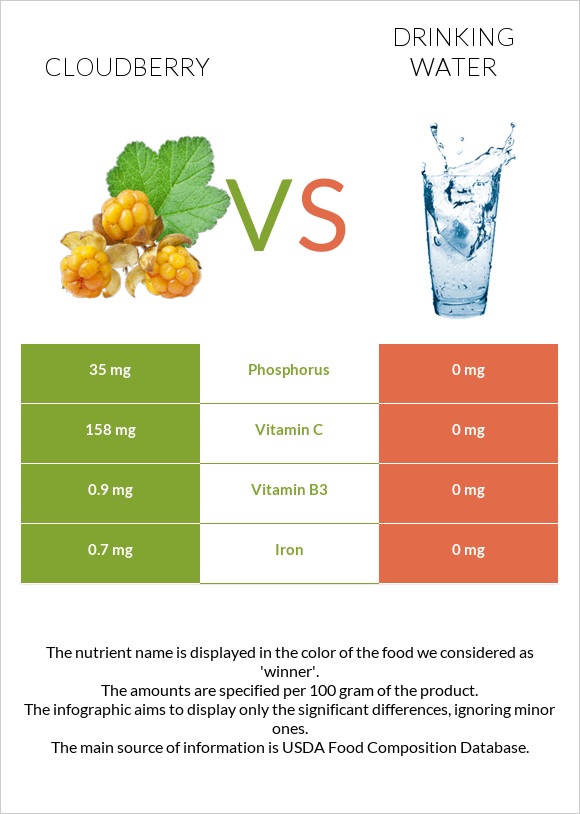 Cloudberry vs Drinking water infographic