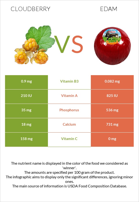 Cloudberry vs Edam infographic