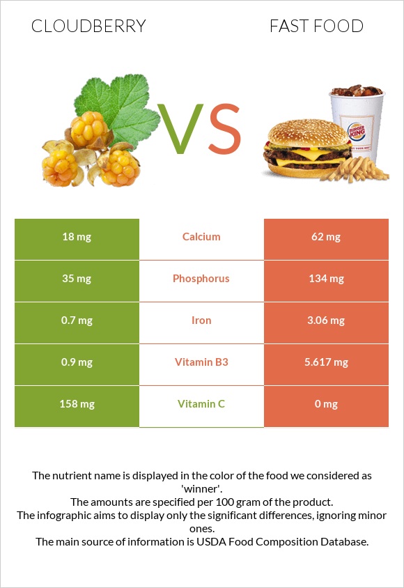 Cloudberry vs Fast food infographic