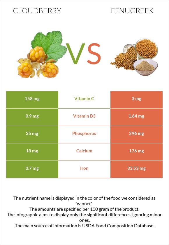 Cloudberry vs Fenugreek infographic