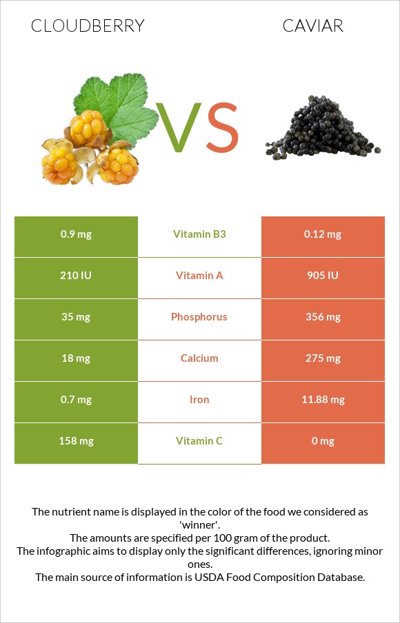 Cloudberry vs Caviar infographic