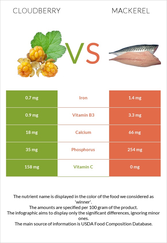 Cloudberry vs Mackerel infographic