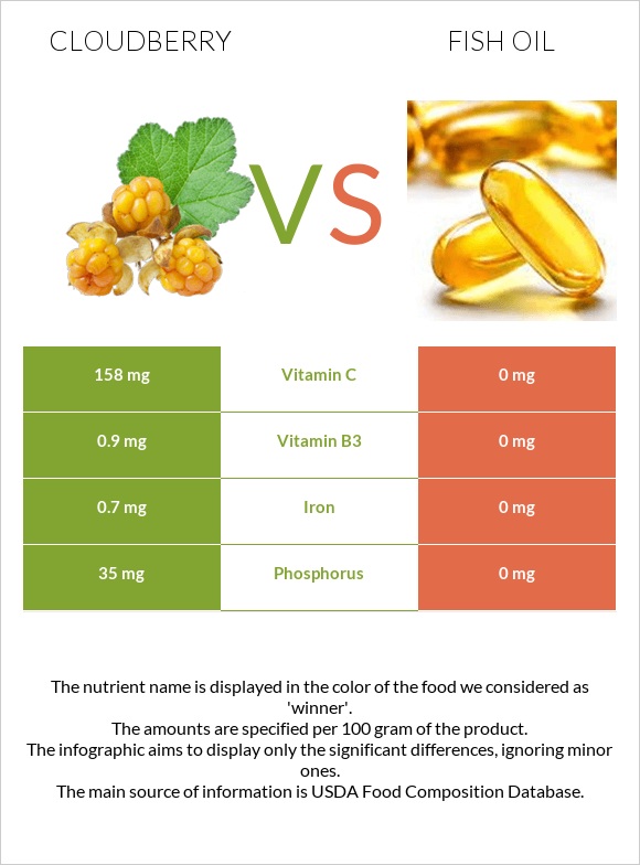 Cloudberry vs Fish oil infographic