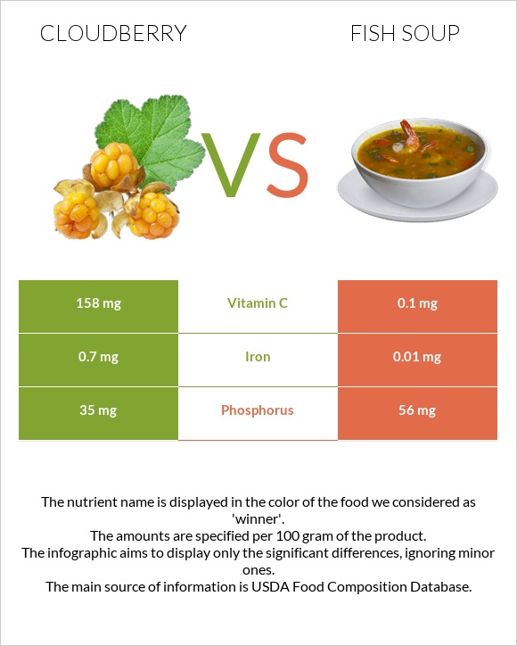 Cloudberry vs Fish soup infographic