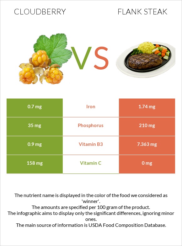 Ճահճամոշ vs Flank steak infographic