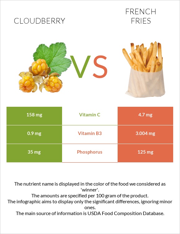 Cloudberry vs French fries infographic