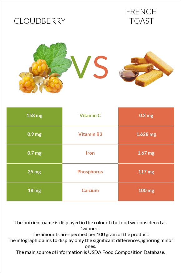 Cloudberry vs French toast infographic