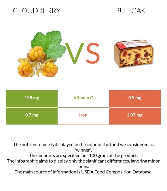 Cloudberry vs Fruitcake infographic