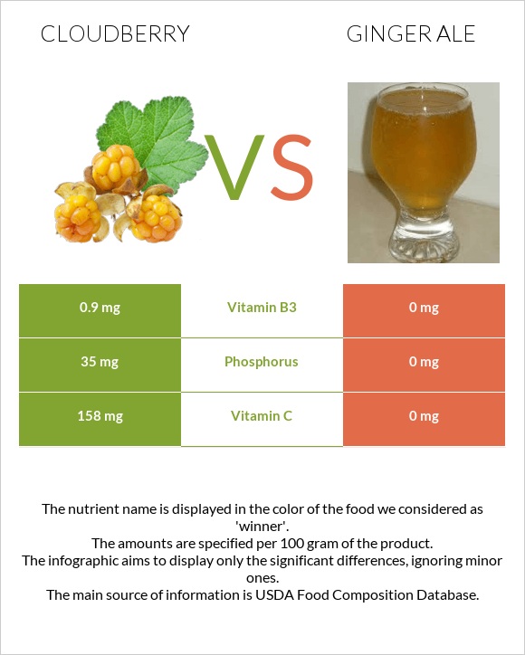 Cloudberry vs Ginger ale infographic