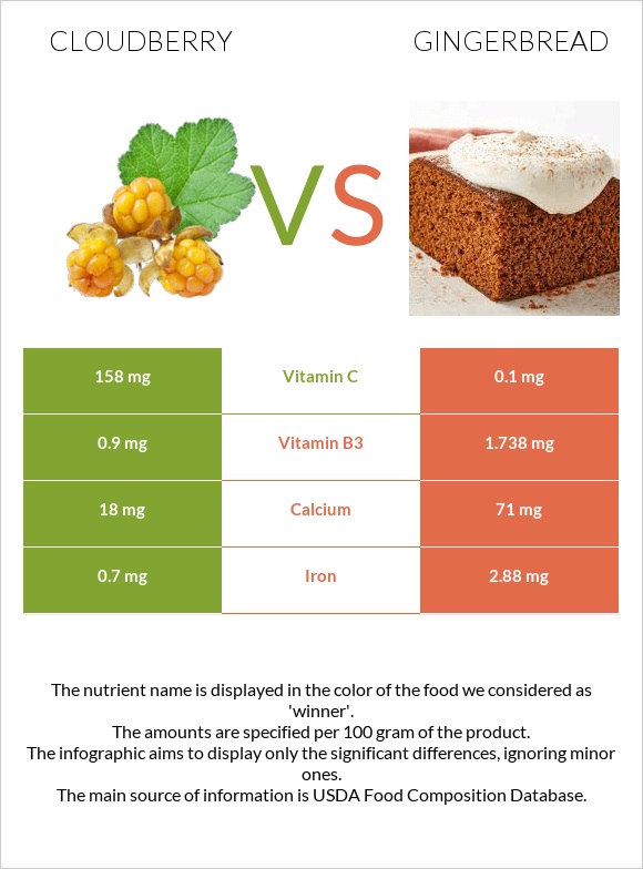 Cloudberry vs Gingerbread infographic