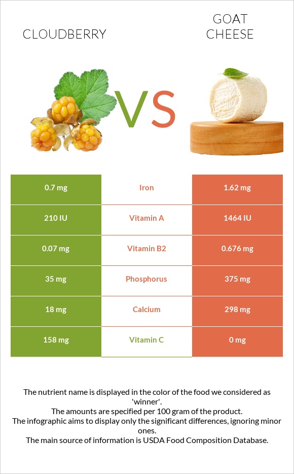 Cloudberry vs Goat cheese infographic