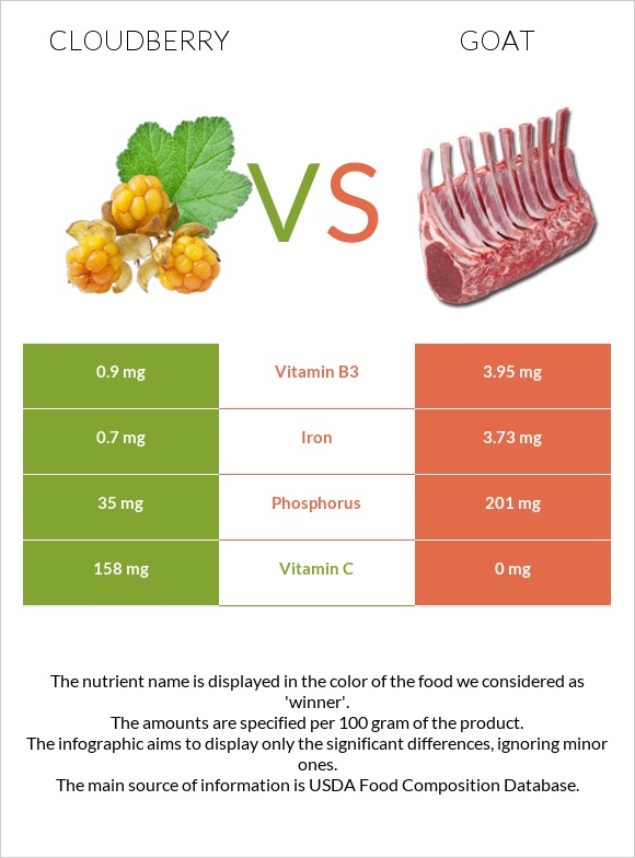 Cloudberry vs Goat infographic