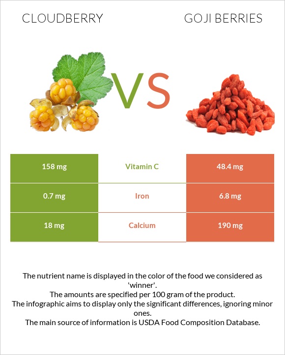Cloudberry vs Goji berries infographic