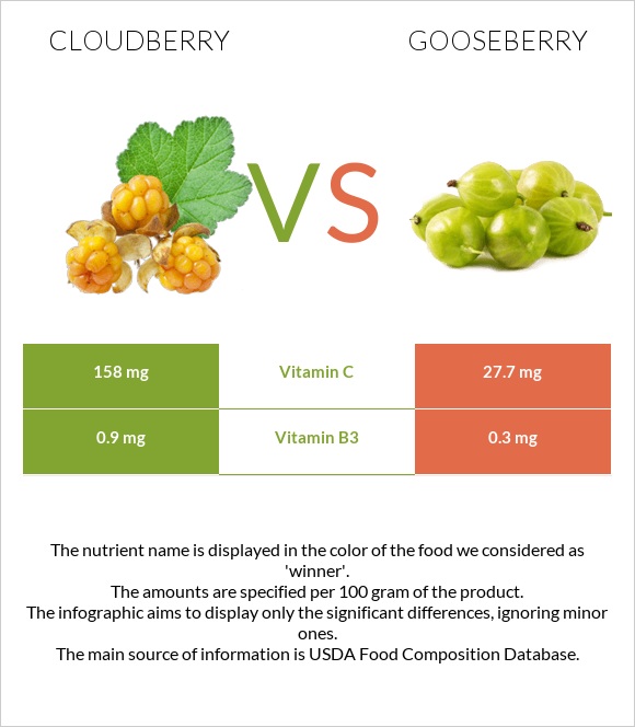 Cloudberry vs Gooseberry infographic