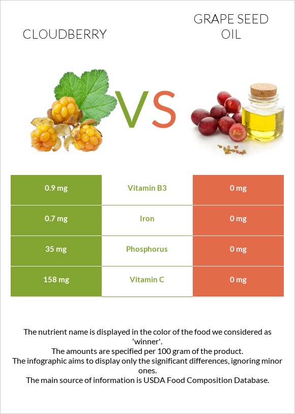 Cloudberry vs Grape seed oil infographic