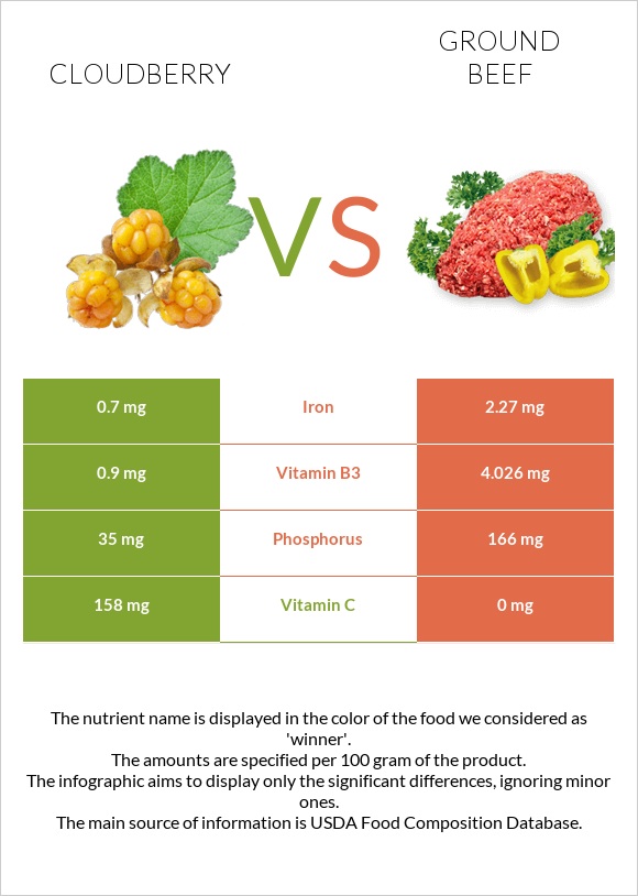 Cloudberry vs Ground beef infographic