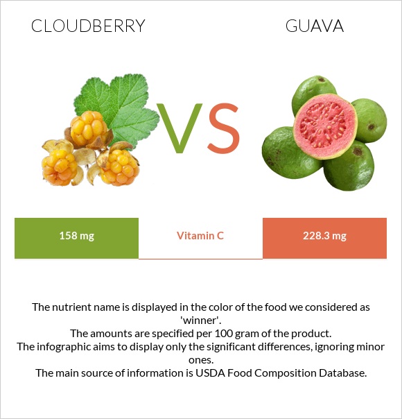 Cloudberry vs Guava infographic