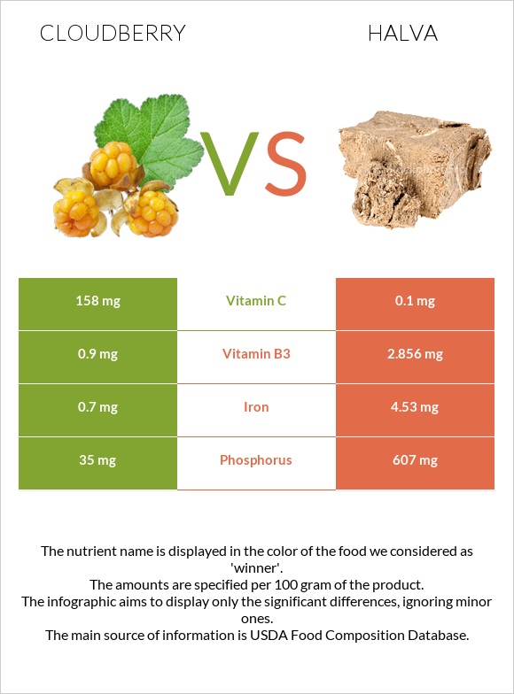 Ճահճամոշ vs Հալվա infographic