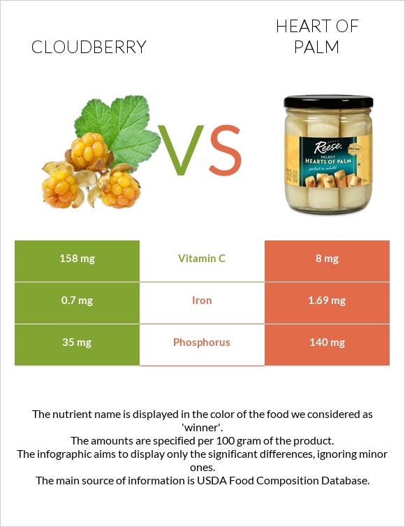 Cloudberry Vs Heart Of Palm — In Depth Nutrition Comparison 7338