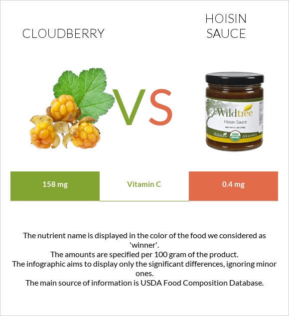 Cloudberry vs Hoisin sauce infographic