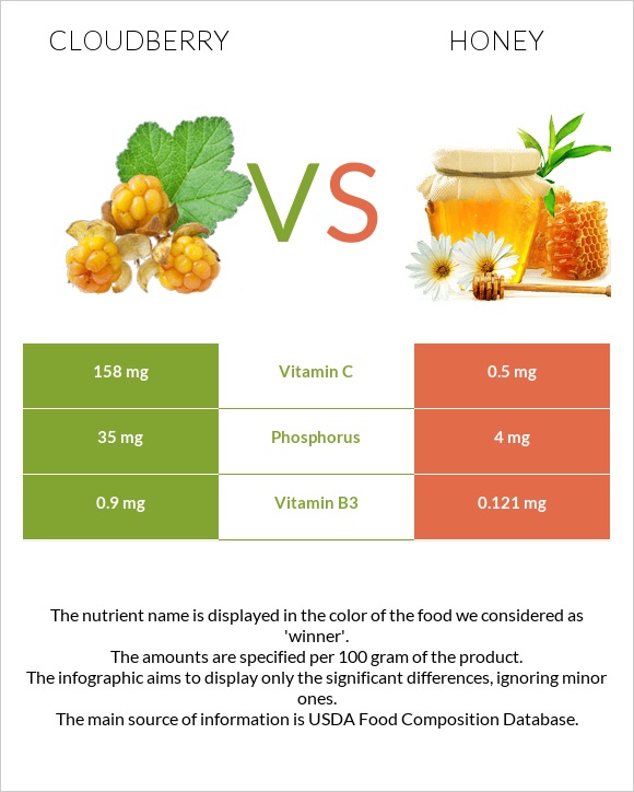 Cloudberry vs Honey infographic