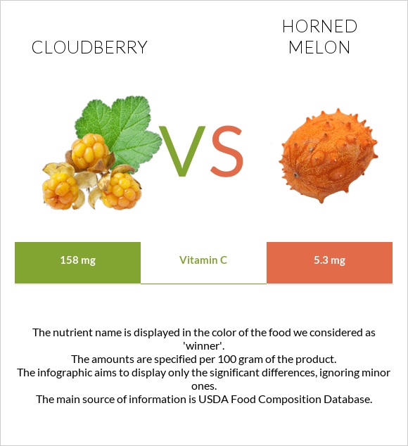 Cloudberry vs Horned melon infographic