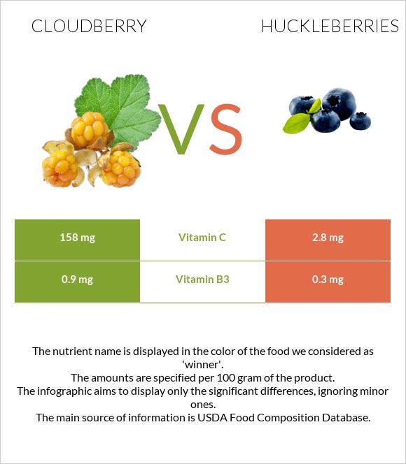 Cloudberry vs Huckleberries infographic