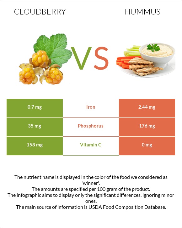 Cloudberry vs Hummus infographic