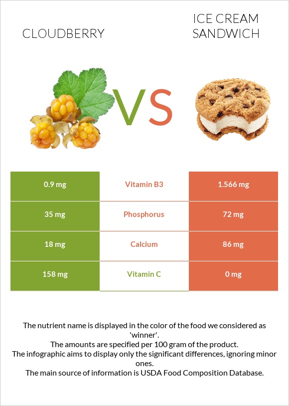 Cloudberry vs Ice cream sandwich infographic