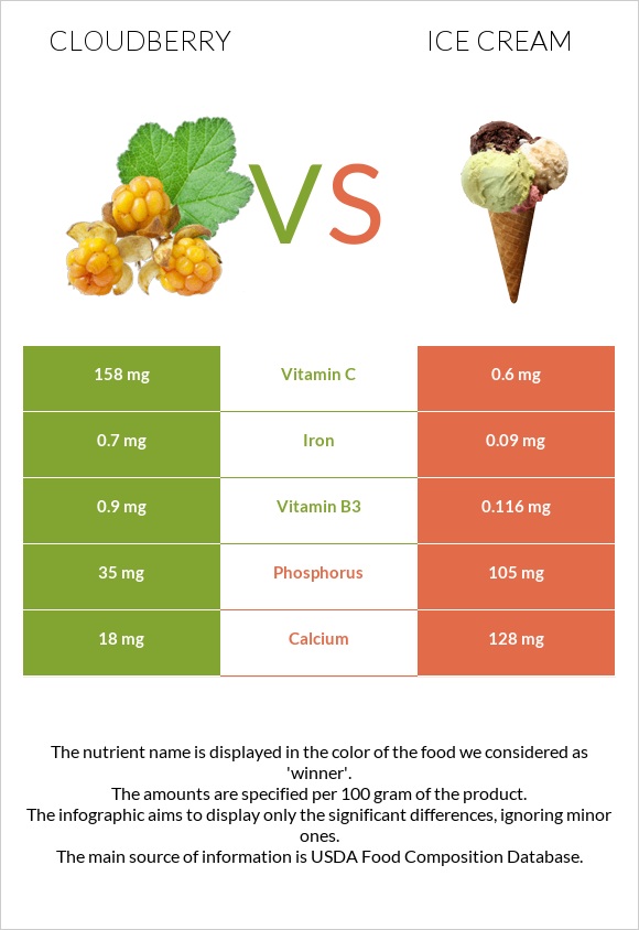 Ճահճամոշ vs Պաղպաղակ infographic