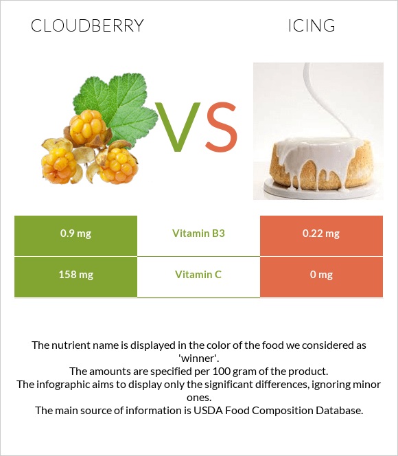 Cloudberry vs Icing infographic