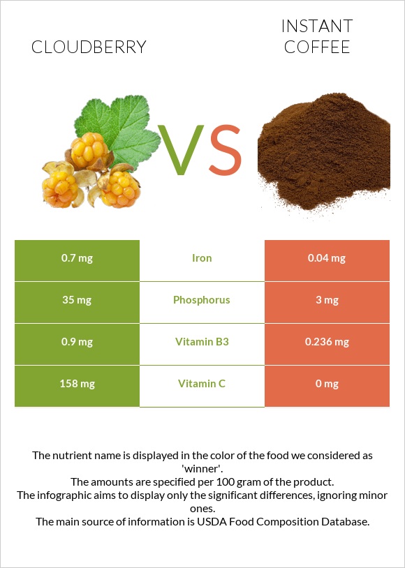 Cloudberry vs Instant coffee infographic