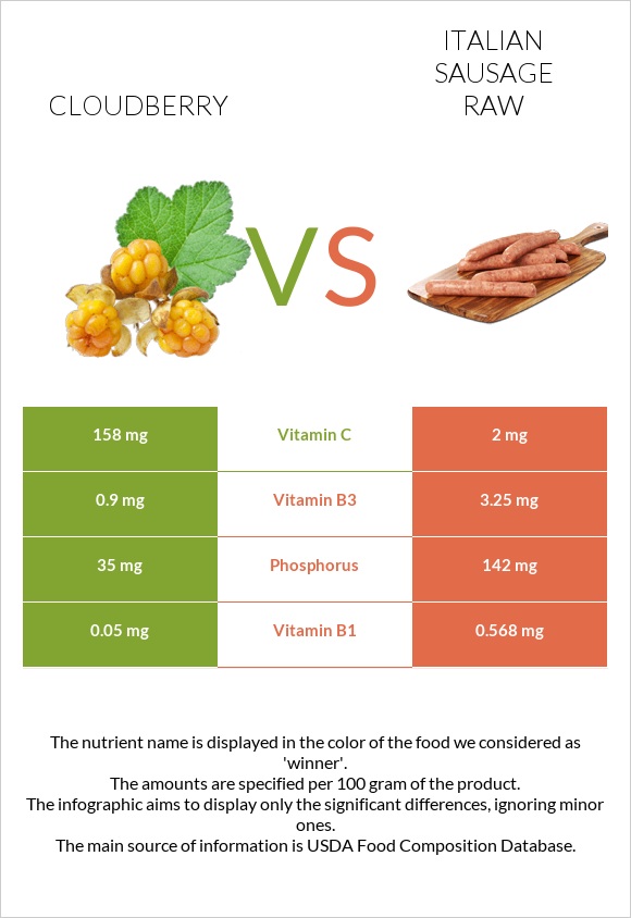 Cloudberry vs Italian sausage raw infographic