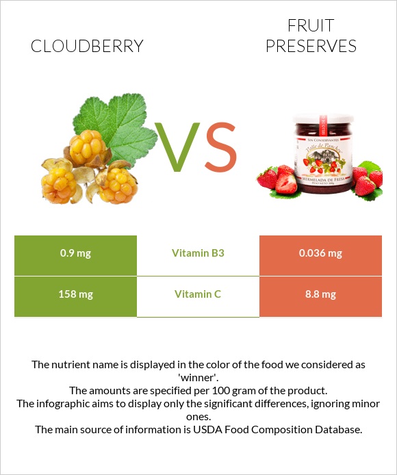 Cloudberry vs Fruit preserves infographic