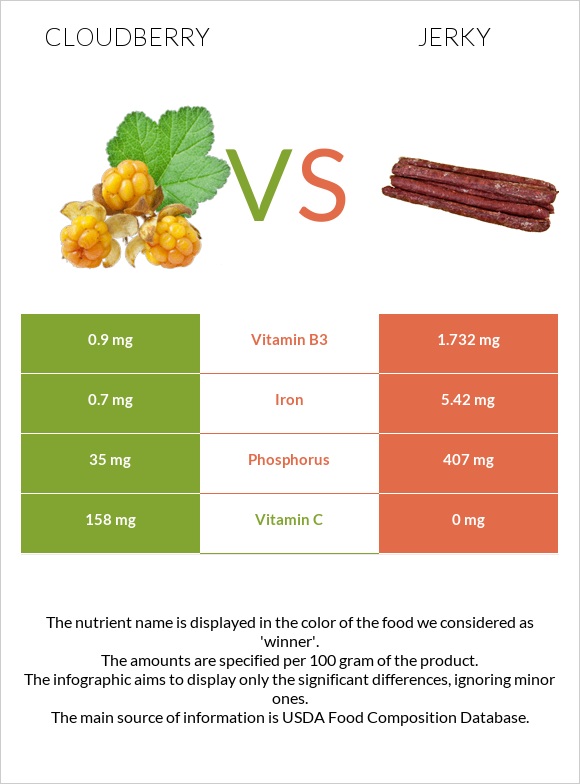 Cloudberry vs Jerky infographic