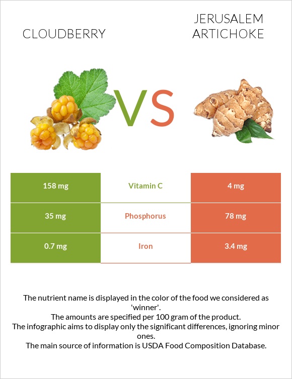 Cloudberry vs Jerusalem artichoke infographic