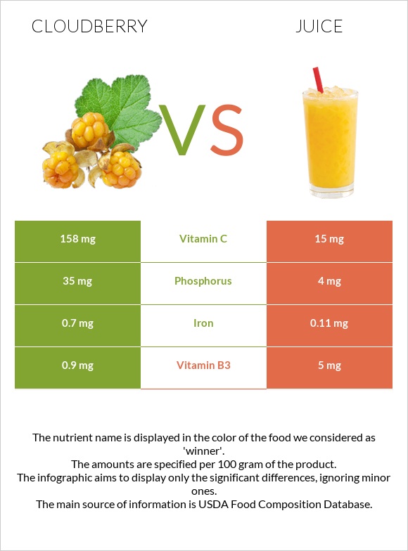 Cloudberry vs Juice infographic