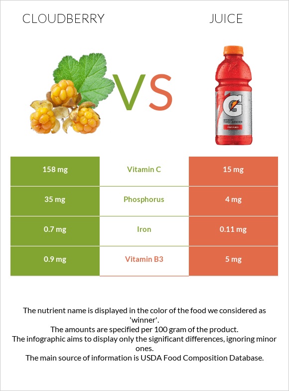 Cloudberry vs Juice infographic