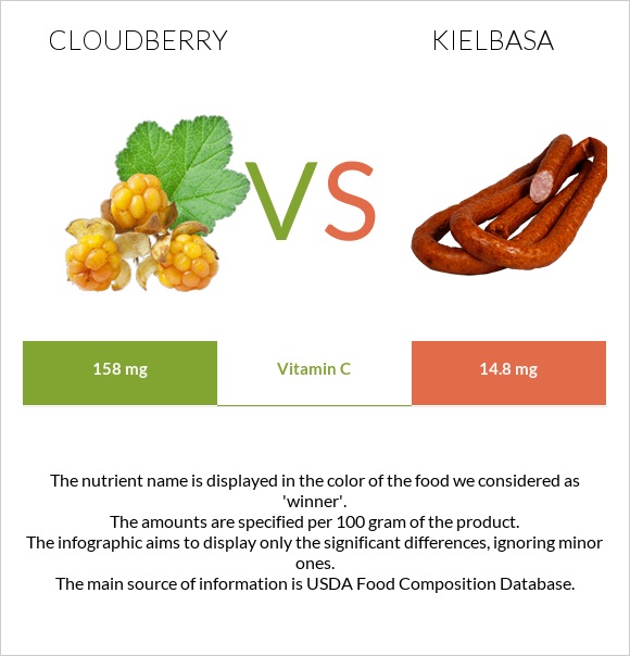 Cloudberry vs Kielbasa infographic