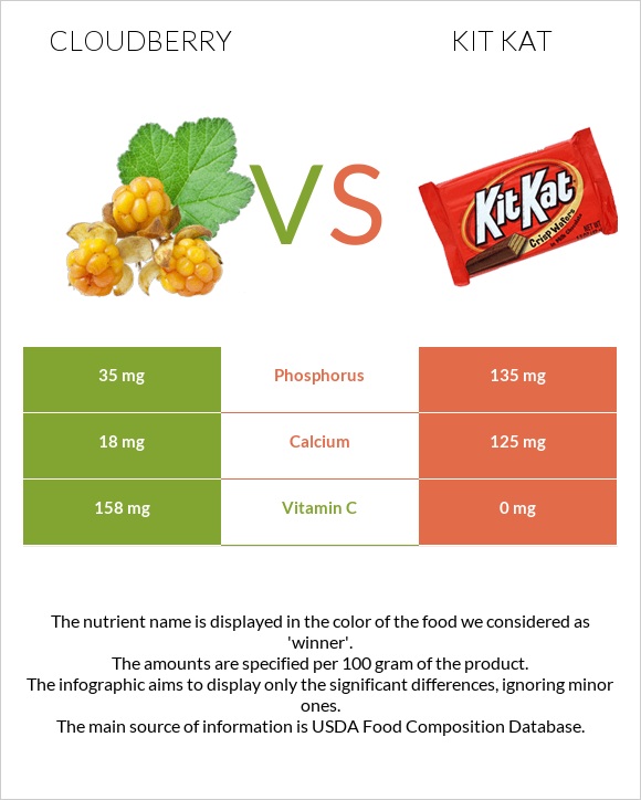 Cloudberry vs Kit Kat infographic